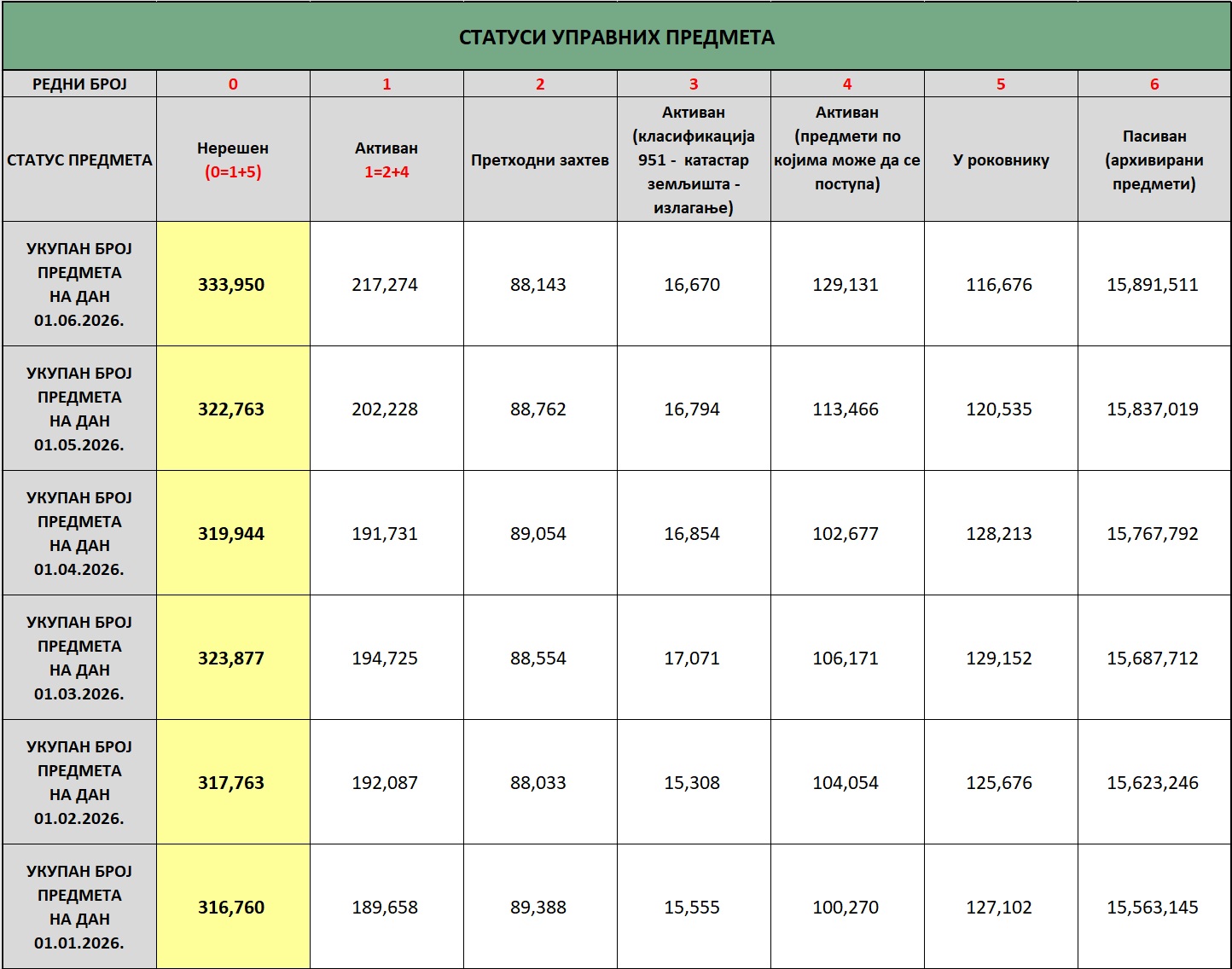/content/images/stranice/statistika/2026/06/status predmeta na dan 01.06.2026.jpg